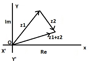 graph of Triangle Inequality of complex numbers